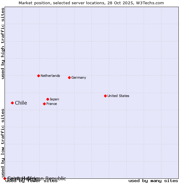 Market position of Chile vs. Saint Helena vs. Central African Republic