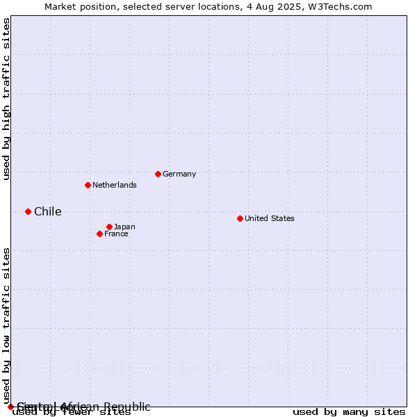 Market position of Chile vs. Sierra Leone vs. Central African Republic