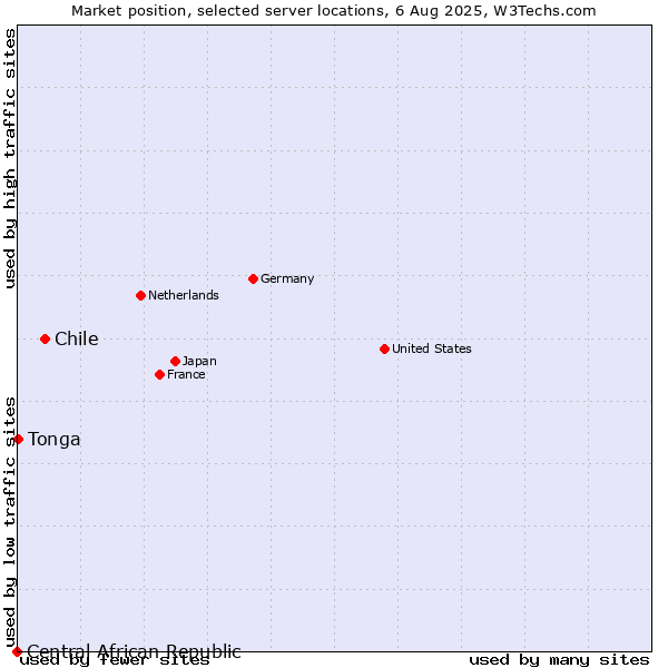 Market position of Chile vs. Tonga vs. Central African Republic