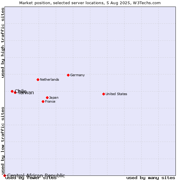 Market position of Taiwan vs. Chile vs. Central African Republic