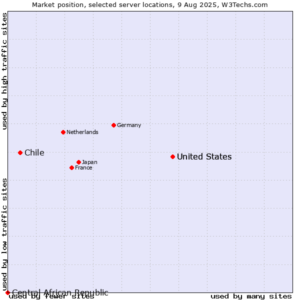 Market position of United States vs. Chile vs. Central African Republic