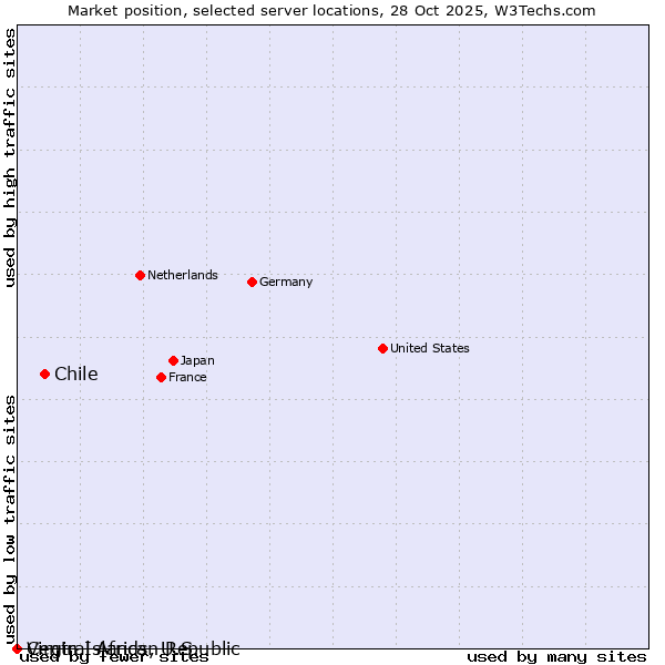 Market position of Chile vs. Virgin Islands, U.S. vs. Central African Republic