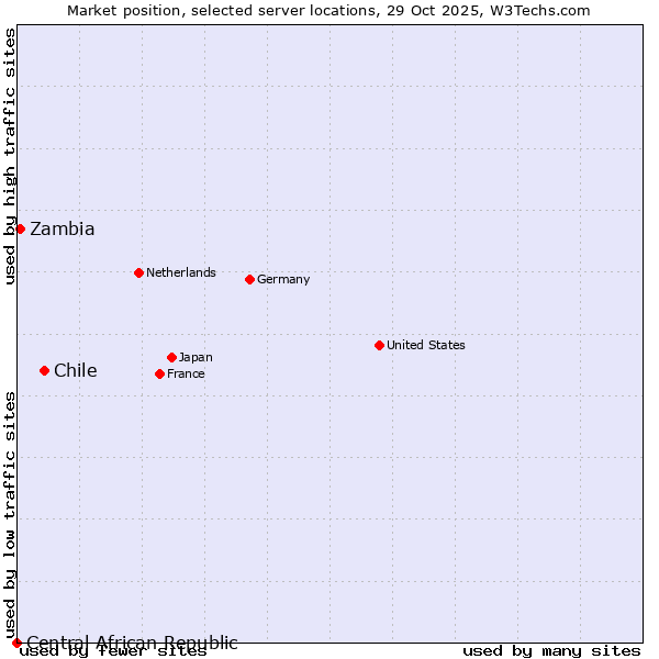 Market position of Chile vs. Zambia vs. Central African Republic