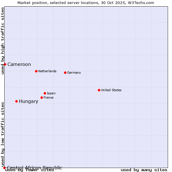 Market position of Hungary vs. Cameroon vs. Central African Republic