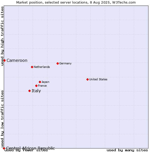 Market position of Italy vs. Cameroon vs. Central African Republic