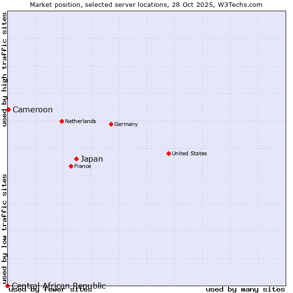 Market position of Japan vs. Cameroon vs. Central African Republic