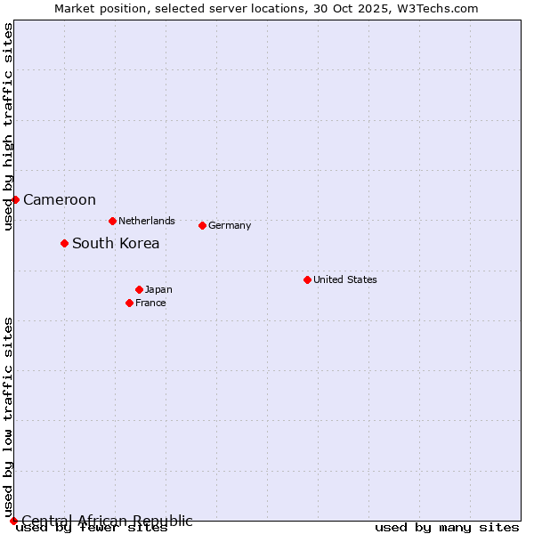 Market position of South Korea vs. Cameroon vs. Central African Republic