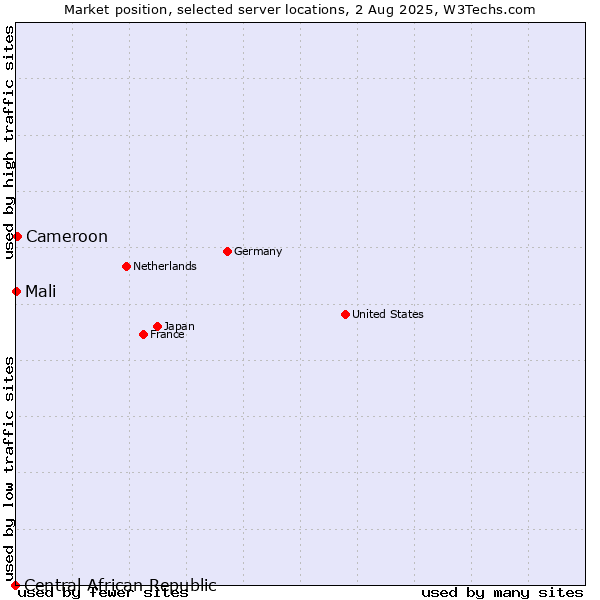 Market position of Cameroon vs. Mali vs. Central African Republic