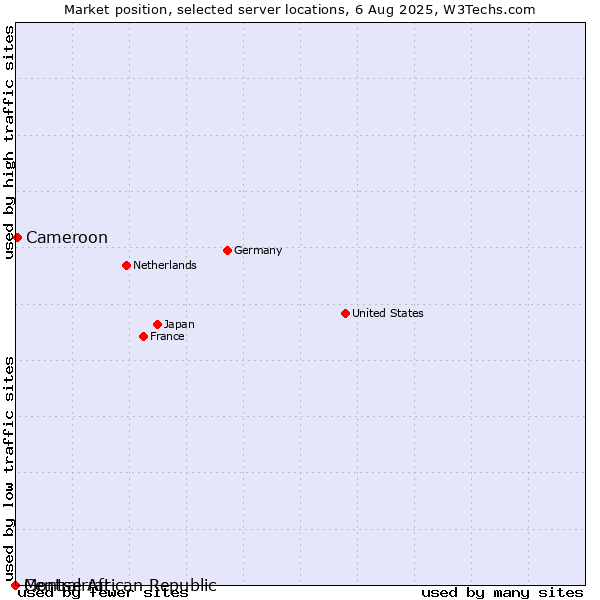 Market position of Cameroon vs. Montserrat vs. Central African Republic