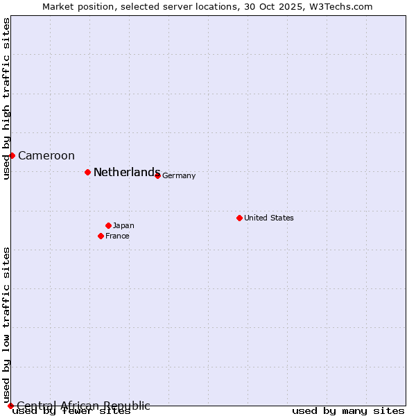 Market position of Netherlands vs. Cameroon vs. Central African Republic