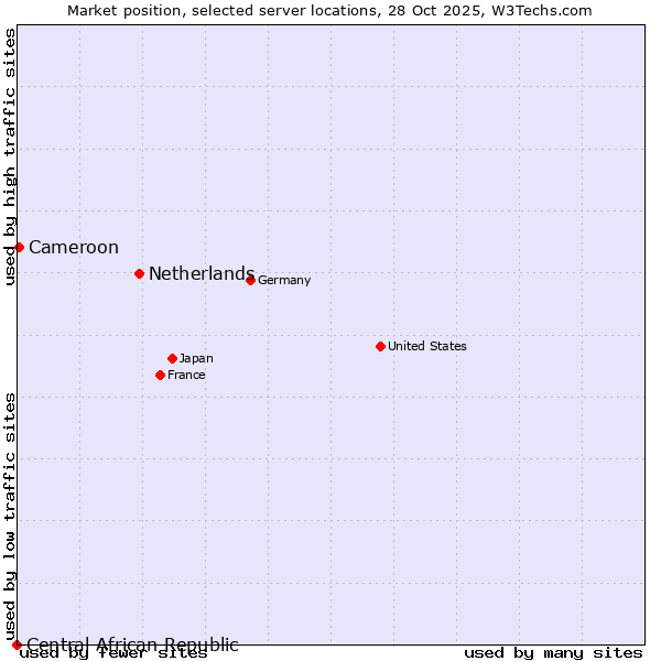 Market position of Netherlands and territories vs. Cameroon vs. Central African Republic