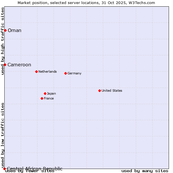 Market position of Oman vs. Cameroon vs. Central African Republic
