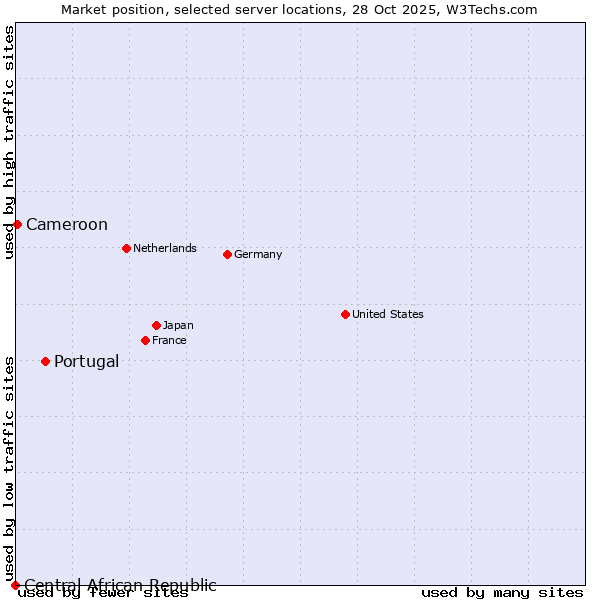 Market position of Portugal vs. Cameroon vs. Central African Republic