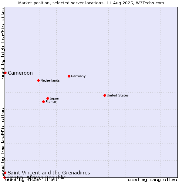 Market position of Cameroon vs. Saint Vincent and the Grenadines vs. Central African Republic