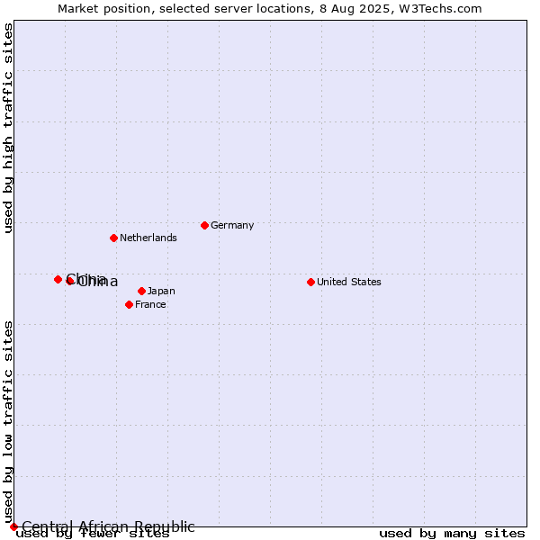 Market position of China and territories vs. China vs. Central African Republic