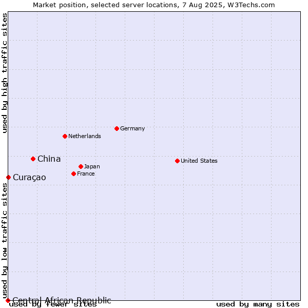 Market position of China vs. Curaçao vs. Central African Republic