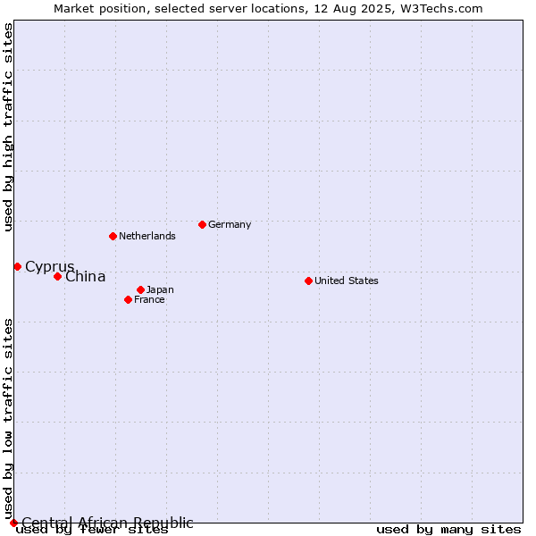 Market position of China vs. Cyprus vs. Central African Republic