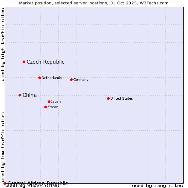 Market position of Czech Republic vs. China vs. Central African Republic