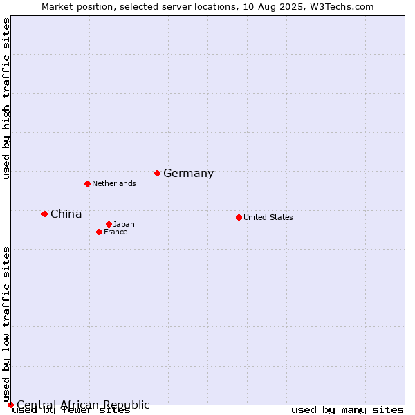 Market position of Germany vs. China vs. Central African Republic