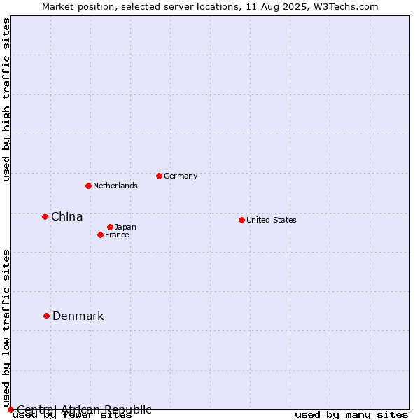 Market position of Denmark vs. China vs. Central African Republic