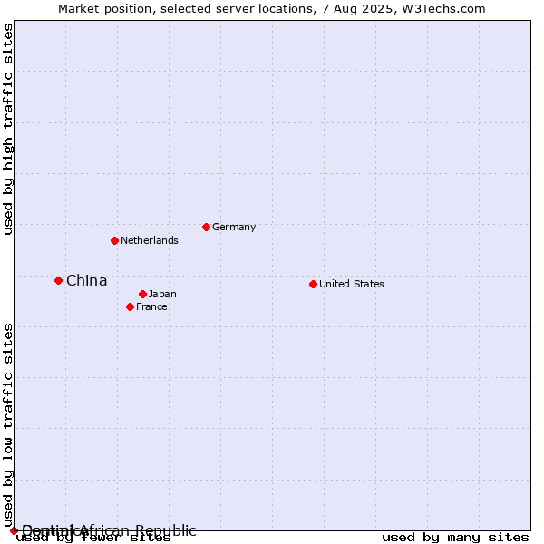 Market position of China vs. Dominica vs. Central African Republic