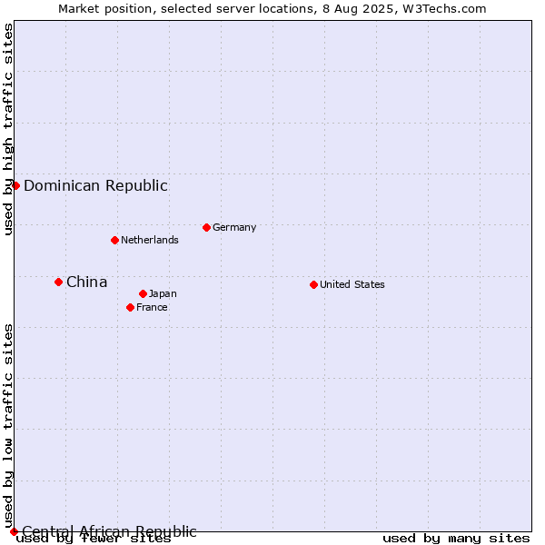 Market position of China vs. Dominican Republic vs. Central African Republic