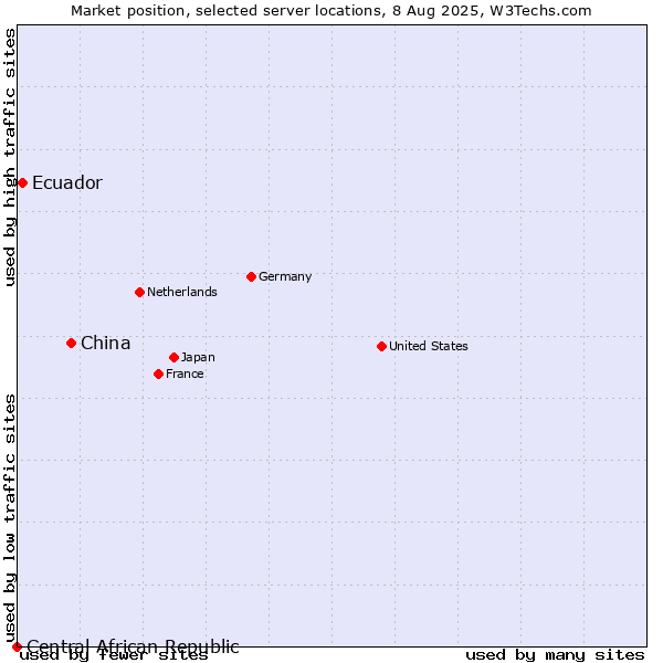 Market position of China vs. Ecuador vs. Central African Republic
