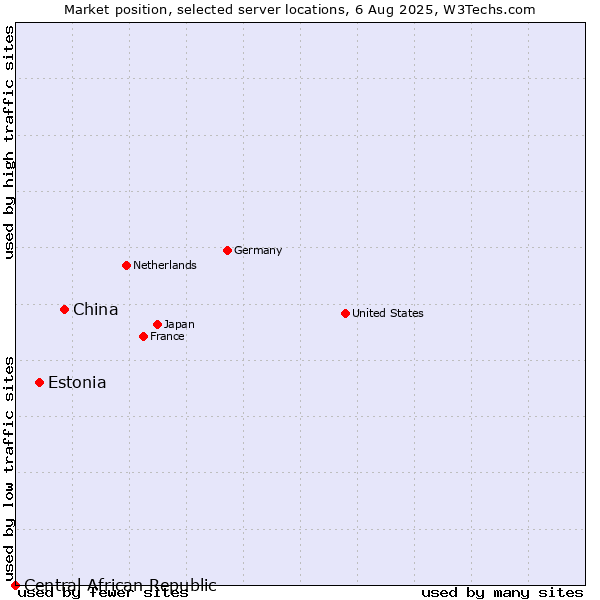 Market position of China vs. Estonia vs. Central African Republic