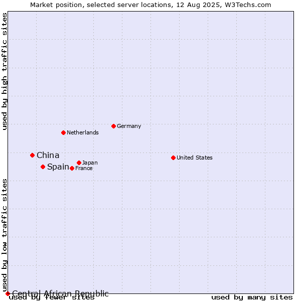 Market position of Spain vs. China vs. Central African Republic