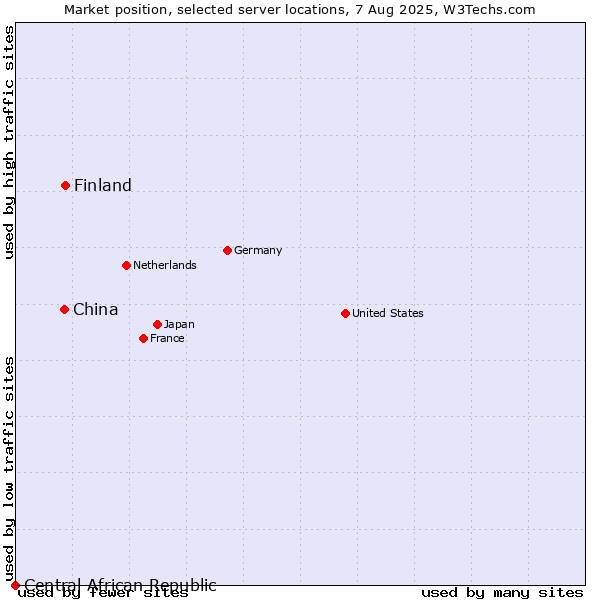 Market position of Finland vs. China vs. Central African Republic