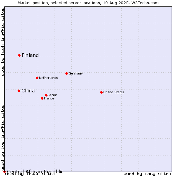 Market position of Finland and territories vs. China vs. Central African Republic