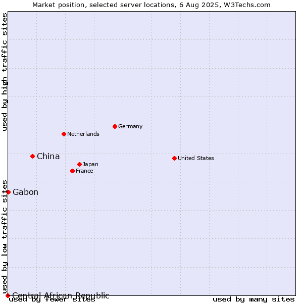 Market position of China vs. Gabon vs. Central African Republic