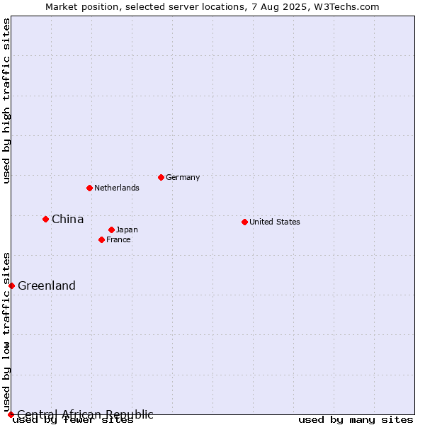 Market position of China vs. Greenland vs. Central African Republic