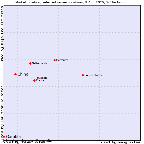 Market position of China vs. Gambia vs. Central African Republic