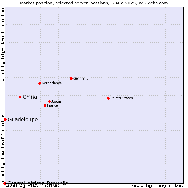 Market position of China vs. Guadeloupe vs. Central African Republic