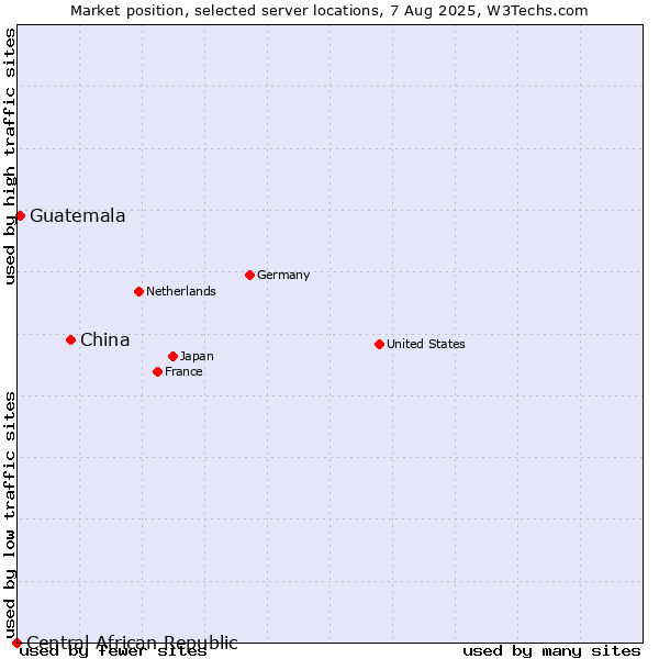 Market position of China vs. Guatemala vs. Central African Republic
