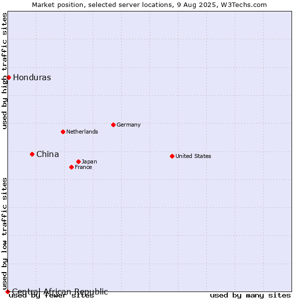 Market position of China vs. Honduras vs. Central African Republic