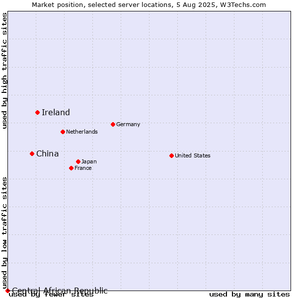 Market position of Ireland vs. China vs. Central African Republic