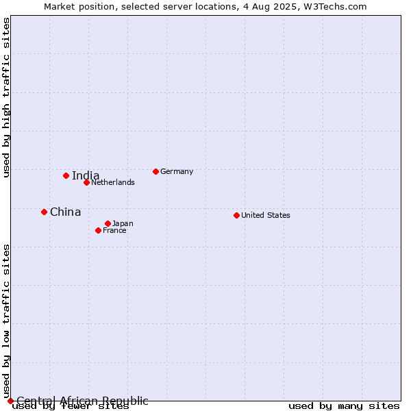 Market position of India vs. China vs. Central African Republic