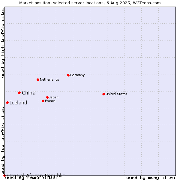 Market position of China vs. Iceland vs. Central African Republic