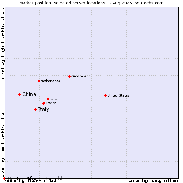 Market position of Italy vs. China vs. Central African Republic