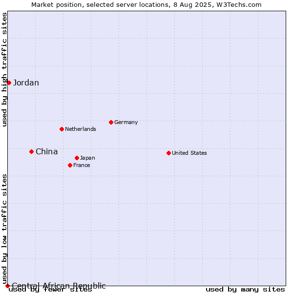 Market position of China vs. Jordan vs. Central African Republic