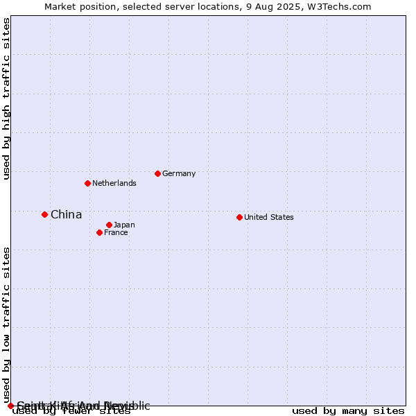 Market position of China vs. Saint Kitts And Nevis vs. Central African Republic