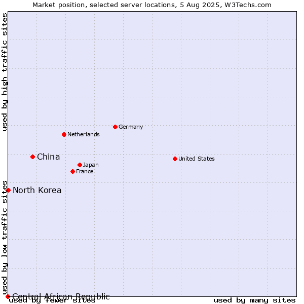 Market position of China vs. North Korea vs. Central African Republic