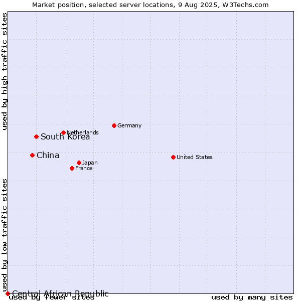 Market position of South Korea vs. China vs. Central African Republic