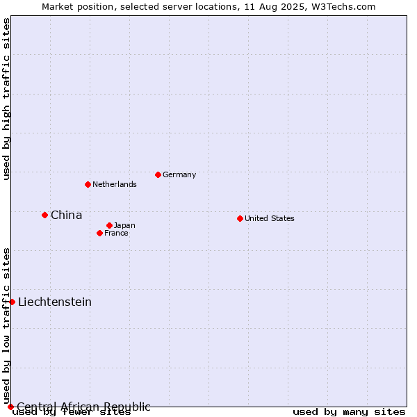 Market position of China vs. Liechtenstein vs. Central African Republic