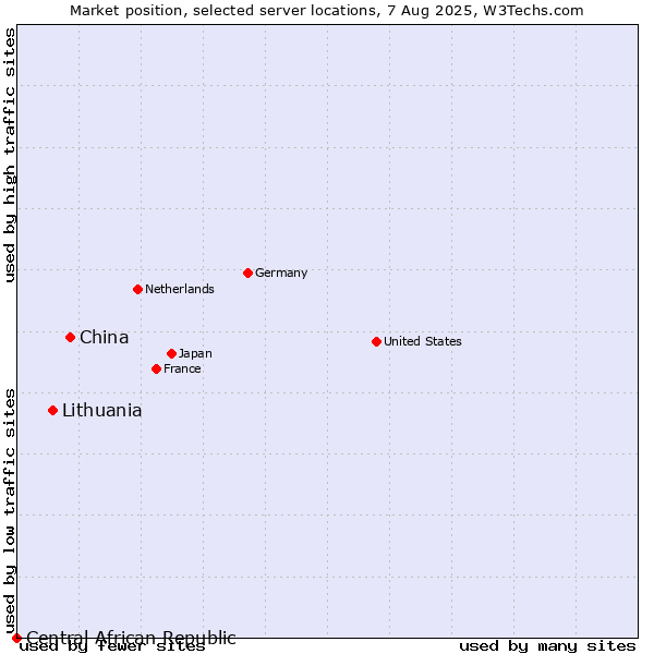 Market position of China vs. Lithuania vs. Central African Republic