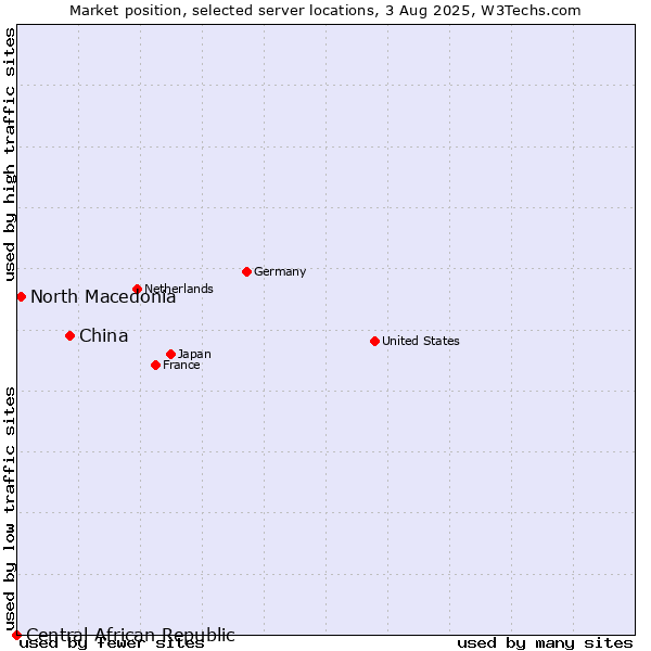 Market position of China vs. North Macedonia vs. Central African Republic