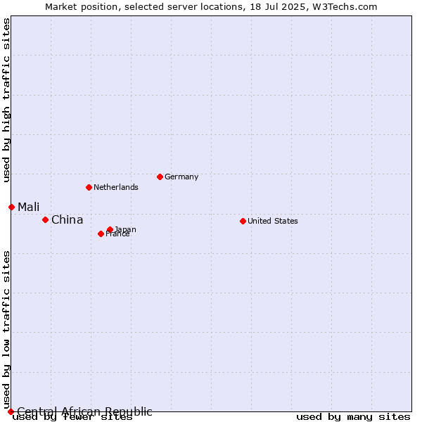 Market position of China vs. Mali vs. Central African Republic