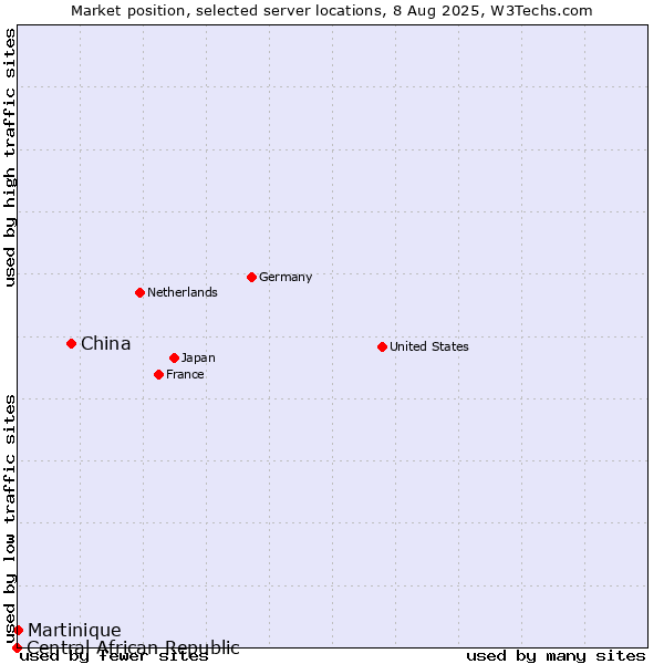 Market position of China vs. Martinique vs. Central African Republic